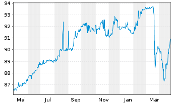 Chart GTC Aurora Luxembourg S.A. EO-Nts.2021(21/26)Reg.S - 1 an