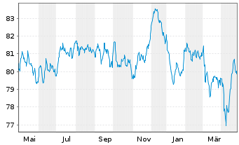 Chart Stellantis N.V. EO-Med.-Term Notes 2021(33/33) - 1 Year