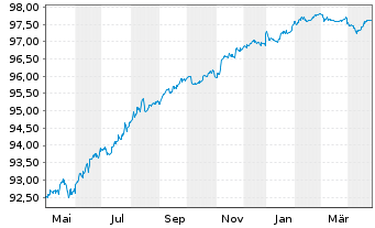 Chart Sirius Real Estate Ltd. EO-Bonds 2021(21/26) - 1 Year