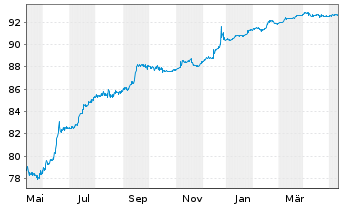 Chart Sirius Real Estate Ltd. EO-Bonds 2021(21/26) - 1 Jahr