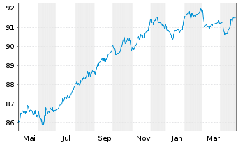 Chart AIA Group Ltd. EO-FLR Med.-T. Nts 2021(21/33) - 1 Jahr