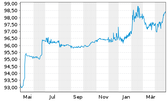 Chart CECONOMY AG Anleihe v.2021(2021/2026) - 1 Year