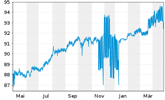 Chart EUROFIMA EO-Medium-Term Notes 2021(28) - 1 an