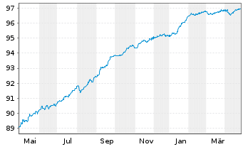 Chart Bayerische Landesbank Anl.v.2021(2026/2031) - 1 Jahr