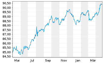 Chart Terna Rete Elettrica Nazio.SpA EO-MTN. 2021(21/29) - 1 an