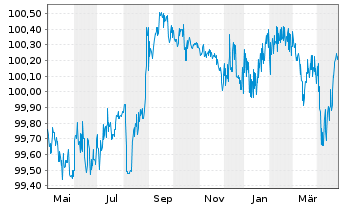 Chart NH Hotel Group S.A. EO-Notes 2021(21/26) Reg.S - 1 Year