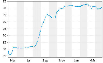 Chart Heimstaden Bostad AB EO-FLR Notes 2021(21/Und.) - 1 Year