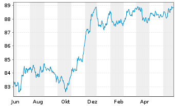 Chart Banco Santander S.A. EO-FLR Non-Pref.MTN 21(28/29) - 1 Jahr