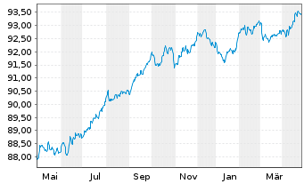 Chart Banco Santander S.A. EO-FLR Non-Pref.MTN 21(28/29) - 1 Jahr