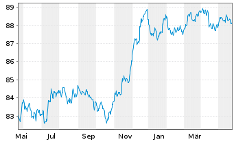 Chart Banco Santander S.A. EO-FLR Non-Pref.MTN 21(28/29) - 1 Year