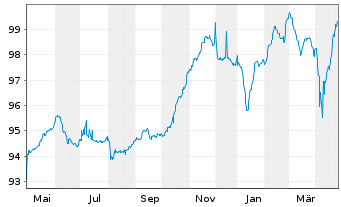 Chart Mobilux Finance S.A.S. EO-Notes 2021(21/28) Reg.S - 1 Jahr