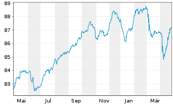 Chart Assicurazioni Generali S.p.A. EO-MTN.2021(31/32) - 1 Jahr