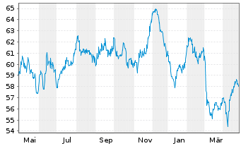 Chart Deutsche Bahn Finance GmbH Med.Term Notes 2021(51) - 1 Year