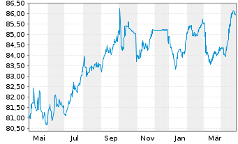 Chart Snam S.p.A. EO-Med.-T. Nts 2021(31/31) - 1 Year