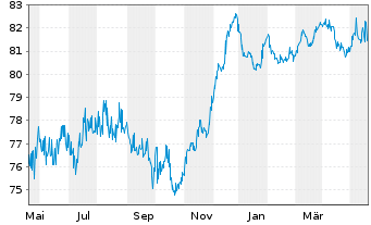 Chart Snam S.p.A. EO-Med.-T. Nts 2021(31/31) - 1 Year