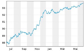 Chart UBS AG (London Branch) EO-Medium-Term Nts 2021(26) - 1 Year