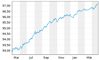 Chart UBS AG (London Branch) EO-Medium-Term Nts 2021(26) - 1 Year