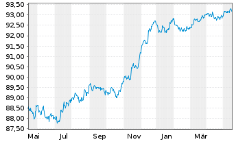 Chart UBS AG (London Branch) EO-Medium-Term Nts 2021(26) - 1 Jahr