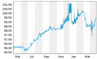 Chart Public Power Corporation S.A. 2021(21/28)Reg.S - 1 Jahr