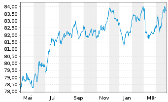 Chart SEGRO Capital S.a r.l. EO-Notes 2021(21/31) - 1 Year