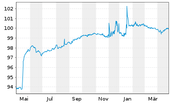 Chart Elior Group SCA EO-Notes 2021(21/26) - 1 Year