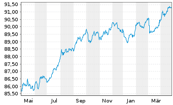 Chart National Australia Bank Ltd. Cov.Med.-T.Bds 21(29) - 1 Year