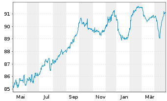 Chart Prosus N.V. EO-Med.-T.Nts 2021(21/29)Reg.S - 1 Year