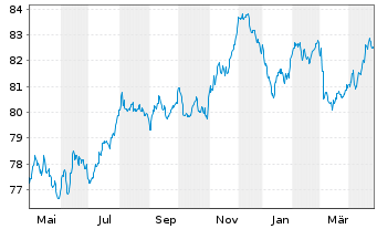 Chart DSV Finance B.V. EO-Medium-Term Nts 2021(21/33) - 1 an