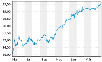 Chart SoftBank Group Corp. EO-Notes 2021(21/24) - 1 Jahr