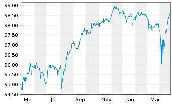 Chart SoftBank Group Corp. EO-Notes 2021(21/27) - 1 Year