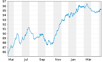 Chart SoftBank Group Corp. EO-Notes 2021(21/27) - 1 Jahr