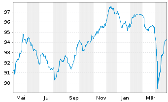 Chart SoftBank Group Corp. EO-Notes 2021(21/29) - 1 Year