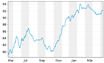 Chart SoftBank Group Corp. EO-Notes 2021(21/29) - 1 Jahr