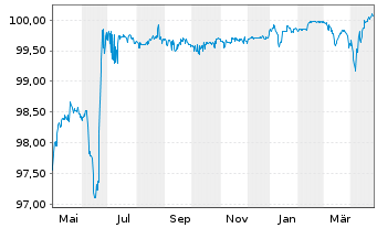 Chart Picard Groupe S.A.S. EO-Notes 2021(21/26) Reg.S - 1 Jahr