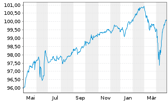 Chart Picard Groupe S.A.S. EO-Notes 2021(21/27) Reg.S - 1 Year