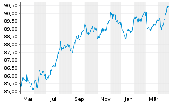 Chart Repsol Intl Finance B.V. EO-Med.T.Nts 2021(29/29) - 1 an