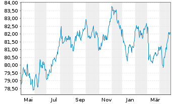 Chart Repsol Intl Finance B.V. EO-Med.T.Nts 2021(21/33) - 1 Jahr