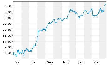 Chart Lettland, Republik EO-Medium-Term Notes 2021(29) - 1 Year