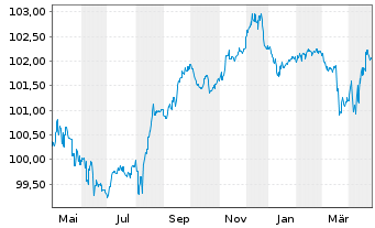 Chart Türkei, Republik EO-Notes 2021(27) INTL - 1 Year