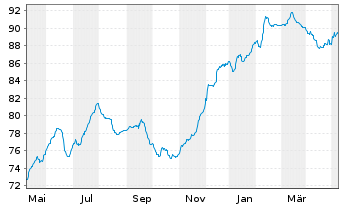 Chart SoftBank Group Corp. EO-Notes 2021(21/32) - 1 Jahr