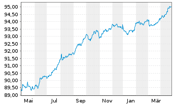 Chart Westpac Sec. NZ Ltd. (Ldn Br.) EO-MTN. 2021(27) - 1 Year