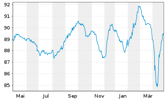 Chart Nemak S.A.B. de C.V. EO-Notes 2021(21/28) Reg.S - 1 an