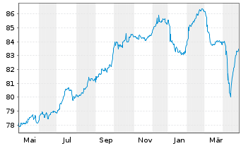 Chart Prosus N.V. EO-Med.-T.Nts 2021(21/33)Reg.S - 1 Year