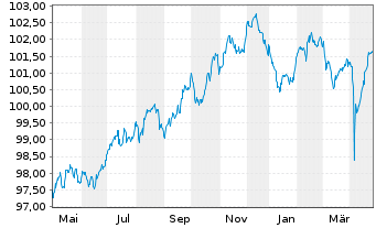 Chart Deutsche Lufthansa AG MTN v.2021(2029/2029) - 1 Year