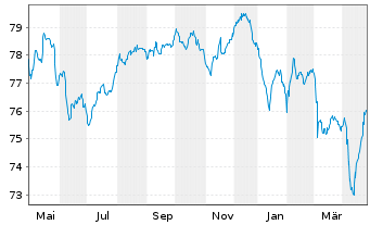 Chart Mexiko EO-Notes 2021(21/36) - 1 Year