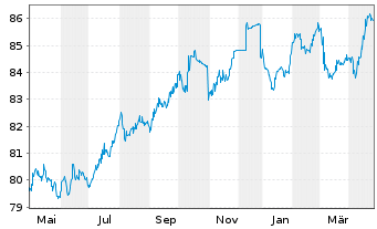 Chart A2A S.p.A. EO-Med.-Term Notes 2021(21/31) - 1 Year