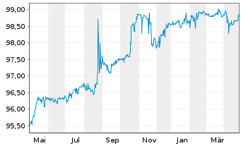 Chart Motor Oil (Hellas) S.A. EO-Notes 2021(26) Reg.S - 1 Year