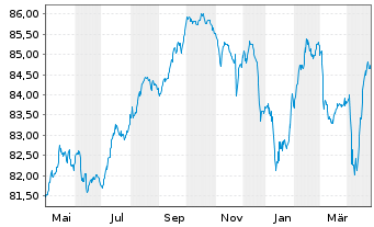 Chart Rumänien EO-Med.-Term Nts 2021(30)Reg.S - 1 Year