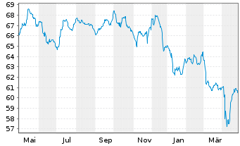 Chart Rumänien EO-Med.-Term Nts 2021(42)Reg.S - 1 Year