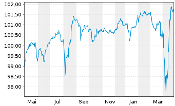 Chart Jaguar Land Rover Automotive 2021(21/28)Reg.S - 1 Year